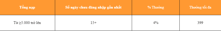 Điều Kiện Nhận Thưởng Khuyến Mãi Chào Mừng Hội Viên Trở Lại PG88